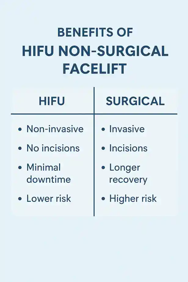 benefits of HIFU Market Harboroughcompared to surgery.